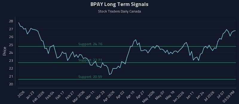 BPAY Long Term Analysis for July 12 2026