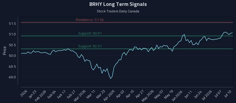 BRHY Long Term Analysis for July 12 2026