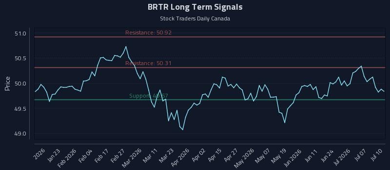 BRTR Long Term Analysis for July 12 2026