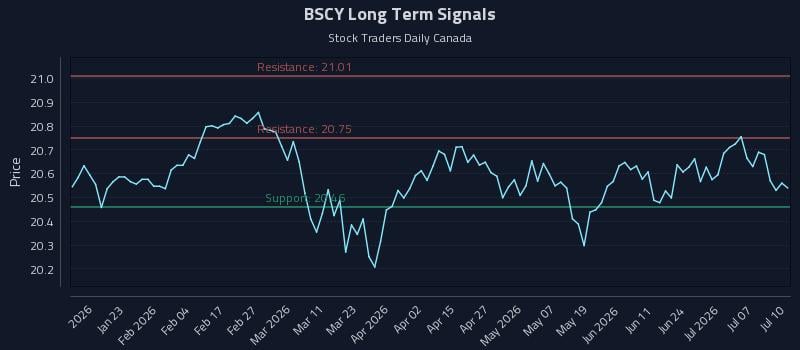 BSCY Long Term Analysis for July 12 2026