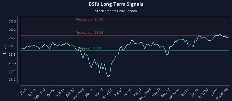 BSJV Long Term Analysis for July 12 2026