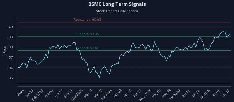 BSMC Long Term Analysis for July 12 2026