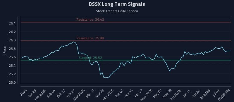 BSSX Long Term Analysis for July 12 2026