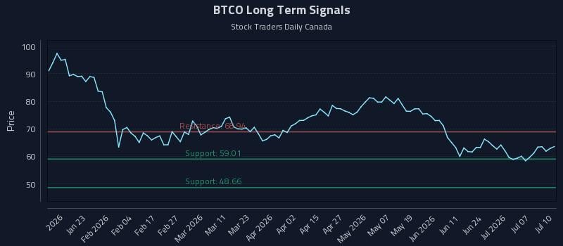 BTCO Long Term Analysis for July 12 2026