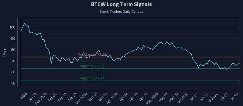 BTCW Long Term Analysis for July 12 2026 BTCW Long Term Analysis for July 12 2026