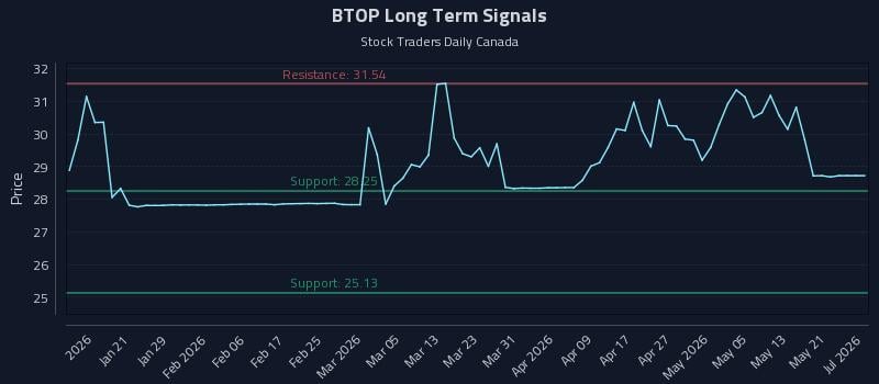 BTOP Long Term Analysis for July 12 2026