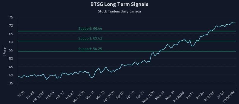 BTSG Long Term Analysis for July 12 2026