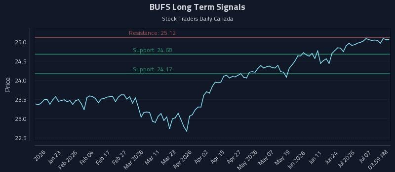 BUFS Long Term Analysis for July 12 2026