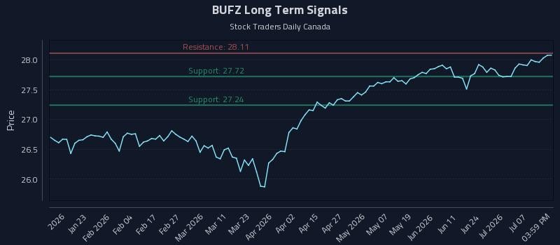 BUFZ Long Term Analysis for July 12 2026