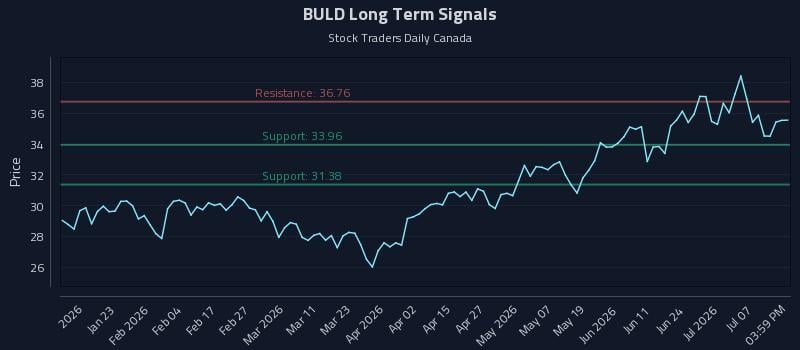 BULD Long Term Analysis for July 12 2026