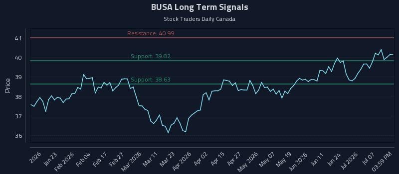 BUSA Long Term Analysis for July 12 2026