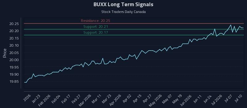 BUXX Long Term Analysis for July 12 2026