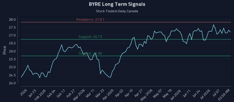 BYRE Long Term Analysis for July 12 2026