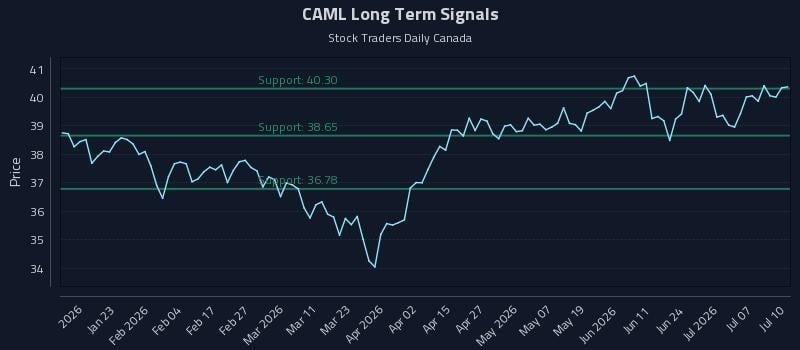 CAML Long Term Analysis for July 12 2026