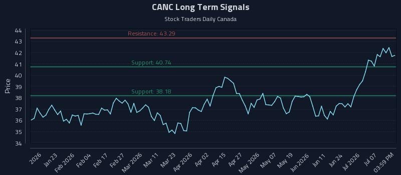 CANC Long Term Analysis for July 12 2026