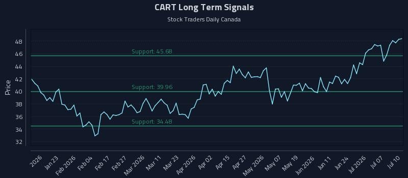 CART Long Term Analysis for July 12 2026 CART Long Term Analysis for July 12 2026