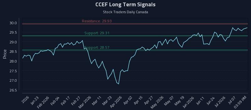 CCEF Long Term Analysis for July 12 2026