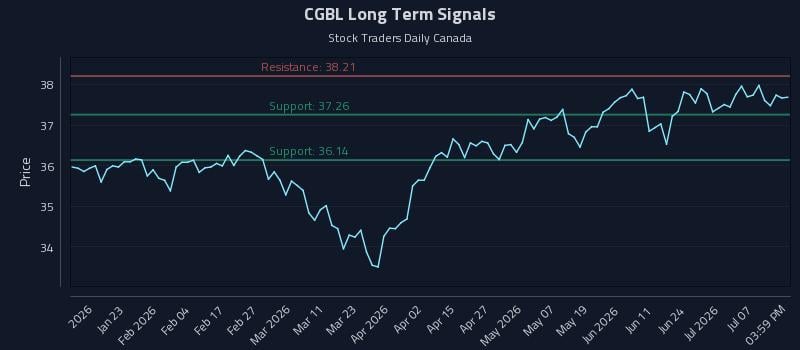 CGBL Long Term Analysis for July 12 2026