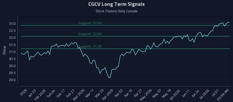 CGCV Long Term Analysis for July 12 2026