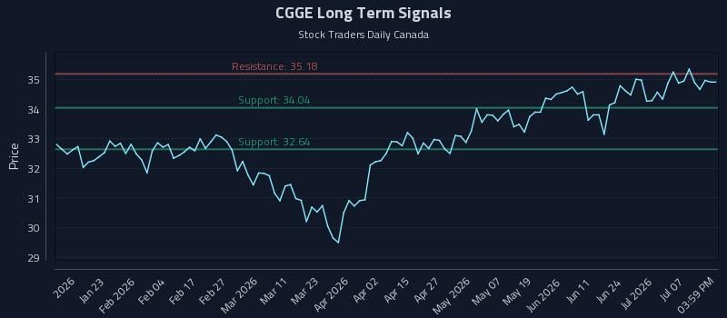 CGGE Long Term Analysis for July 12 2026