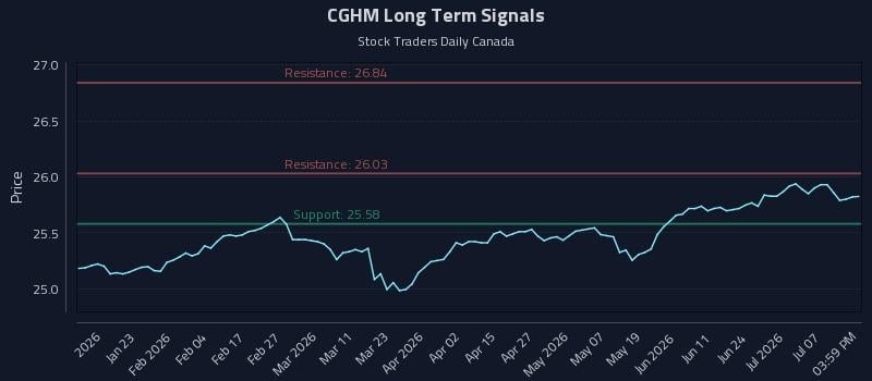 CGHM Long Term Analysis for July 12 2026