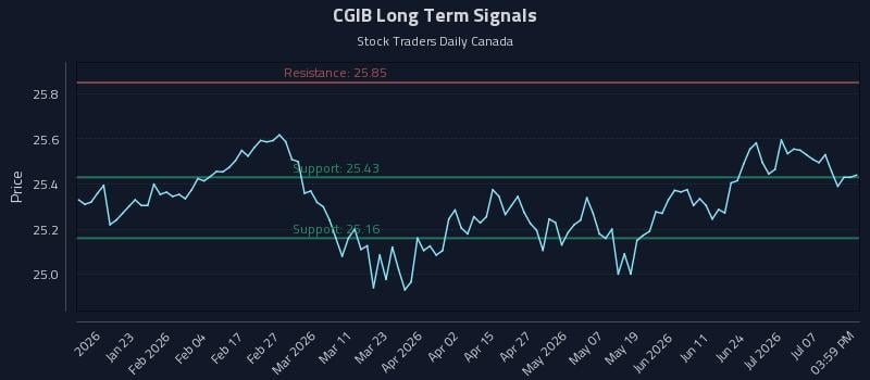 CGIB Long Term Analysis for July 12 2026