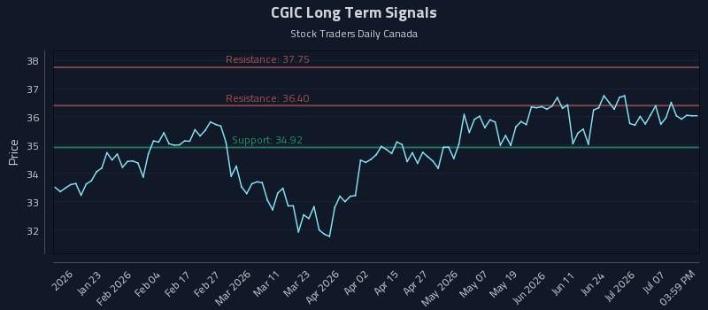 CGIC Long Term Analysis for July 12 2026