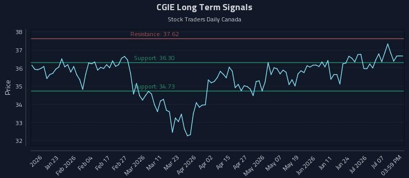 CGIE Long Term Analysis for July 12 2026