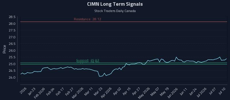 CIMN Long Term Analysis for July 12 2026