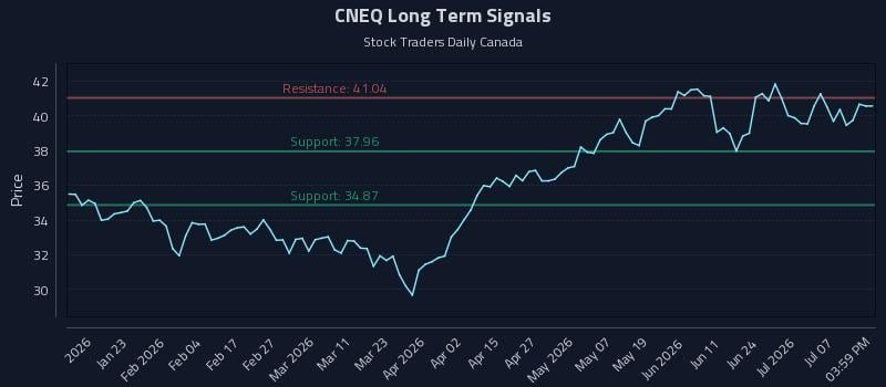 CNEQ Long Term Analysis for July 12 2026