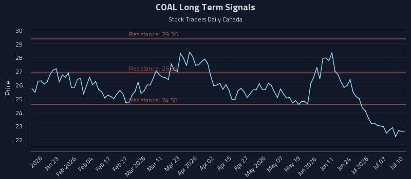 COAL Long Term Analysis for July 12 2026