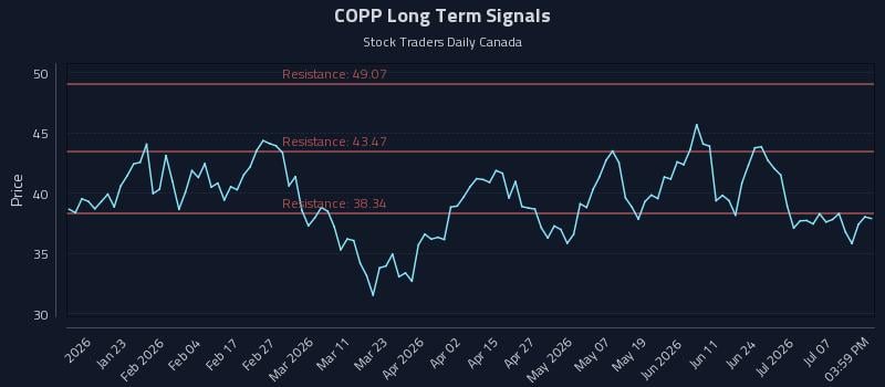 COPP Long Term Analysis for July 12 2026