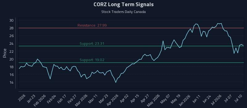 CORZ Long Term Analysis for July 12 2026