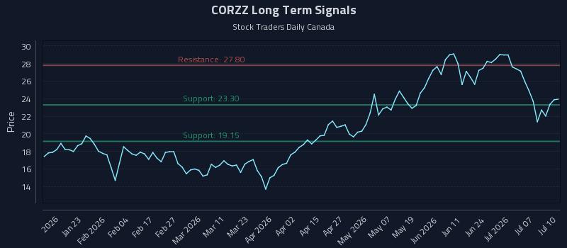 CORZZ Long Term Analysis for July 12 2026 CORZZ Long Term Analysis for July 12 2026