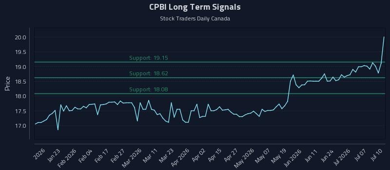 CPBI Long Term Analysis for July 12 2026