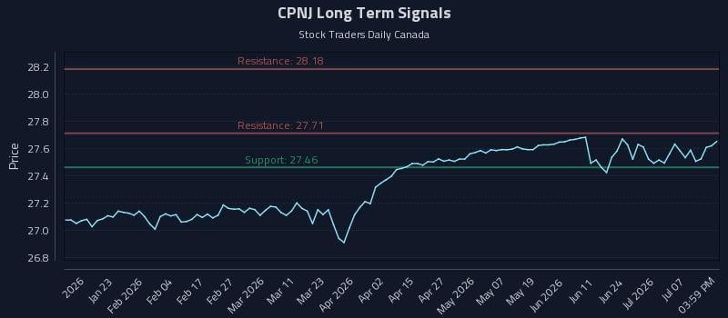 CPNJ Long Term Analysis for July 12 2026