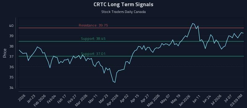 CRTC Long Term Analysis for July 12 2026