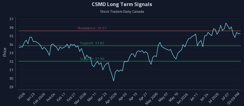 CSMD Long Term Analysis for July 12 2026