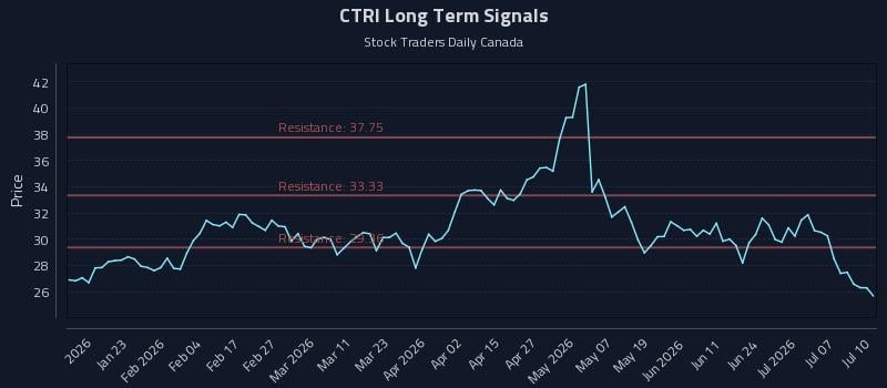 CTRI Long Term Analysis for July 12 2026