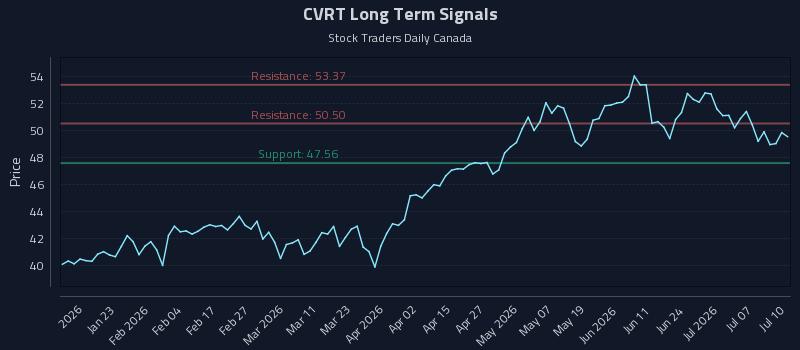 CVRT Long Term Analysis for July 12 2026 CVRT Long Term Analysis for July 12 2026