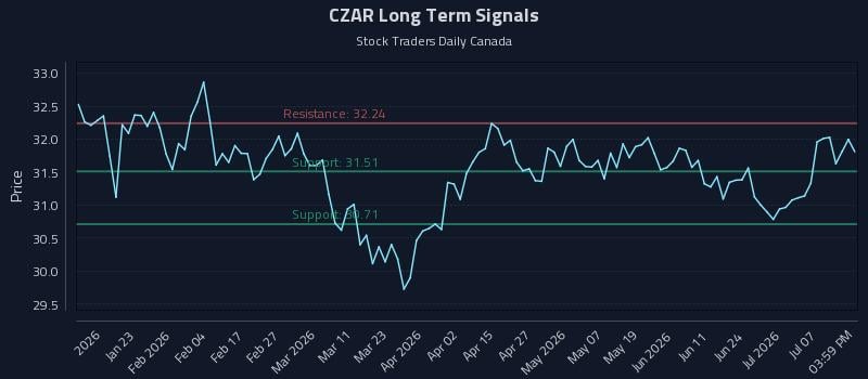 CZAR Long Term Analysis for July 12 2026