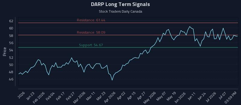 DARP Long Term Analysis for July 12 2026