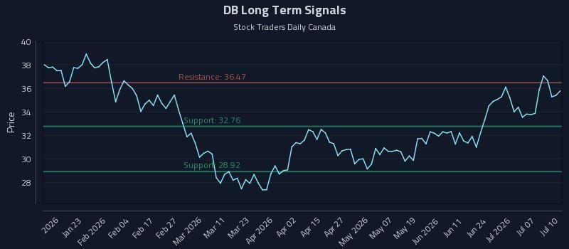 DB Long Term Analysis for July 12 2026