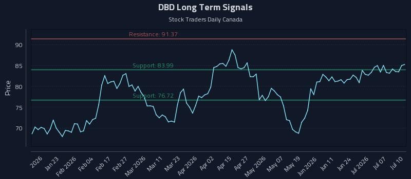 DBD Long Term Analysis for July 12 2026