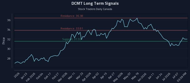 DCMT Long Term Analysis for July 12 2026 DCMT Long Term Analysis for July 12 2026