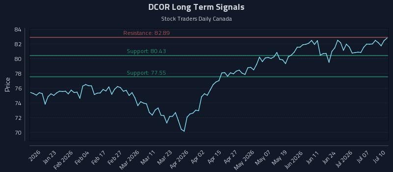 DCOR Long Term Analysis for July 12 2026 DCOR Long Term Analysis for July 12 2026