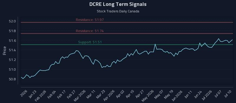 DCRE Long Term Analysis for July 12 2026 DCRE Long Term Analysis for July 12 2026