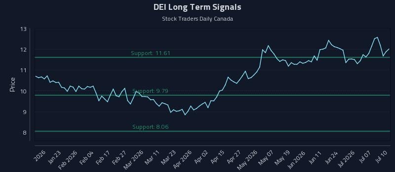DEI Long Term Analysis for July 12 2026