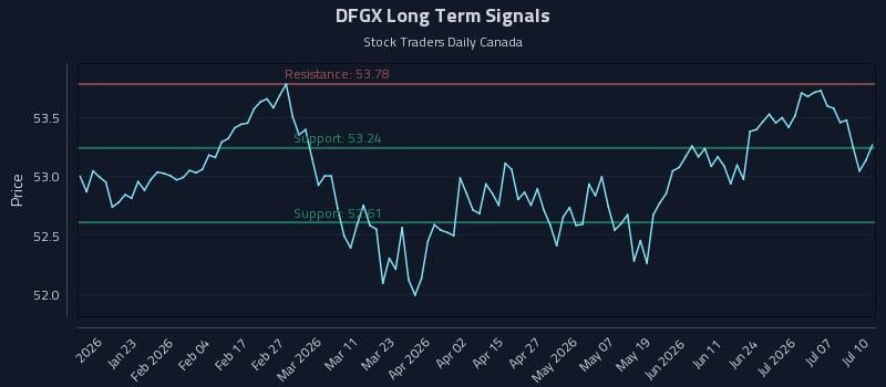 DFGX Long Term Analysis for July 12 2026 DFGX Long Term Analysis for July 12 2026