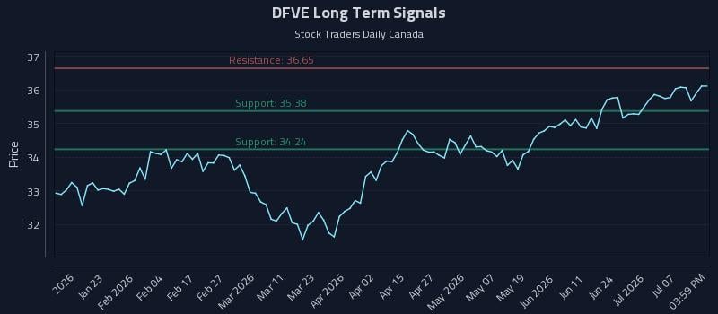 DFVE Long Term Analysis for July 12 2026 DFVE Long Term Analysis for July 12 2026